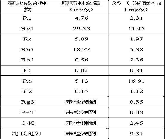 Method for biotransformation of Panax notoginseng (Burk.) F. H. Chen medicinal material by using Monascus purpureus