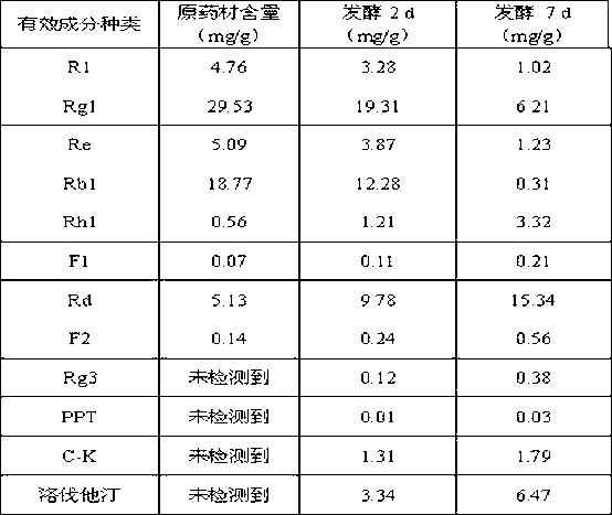 Method for biotransformation of Panax notoginseng (Burk.) F. H. Chen medicinal material by using Monascus purpureus