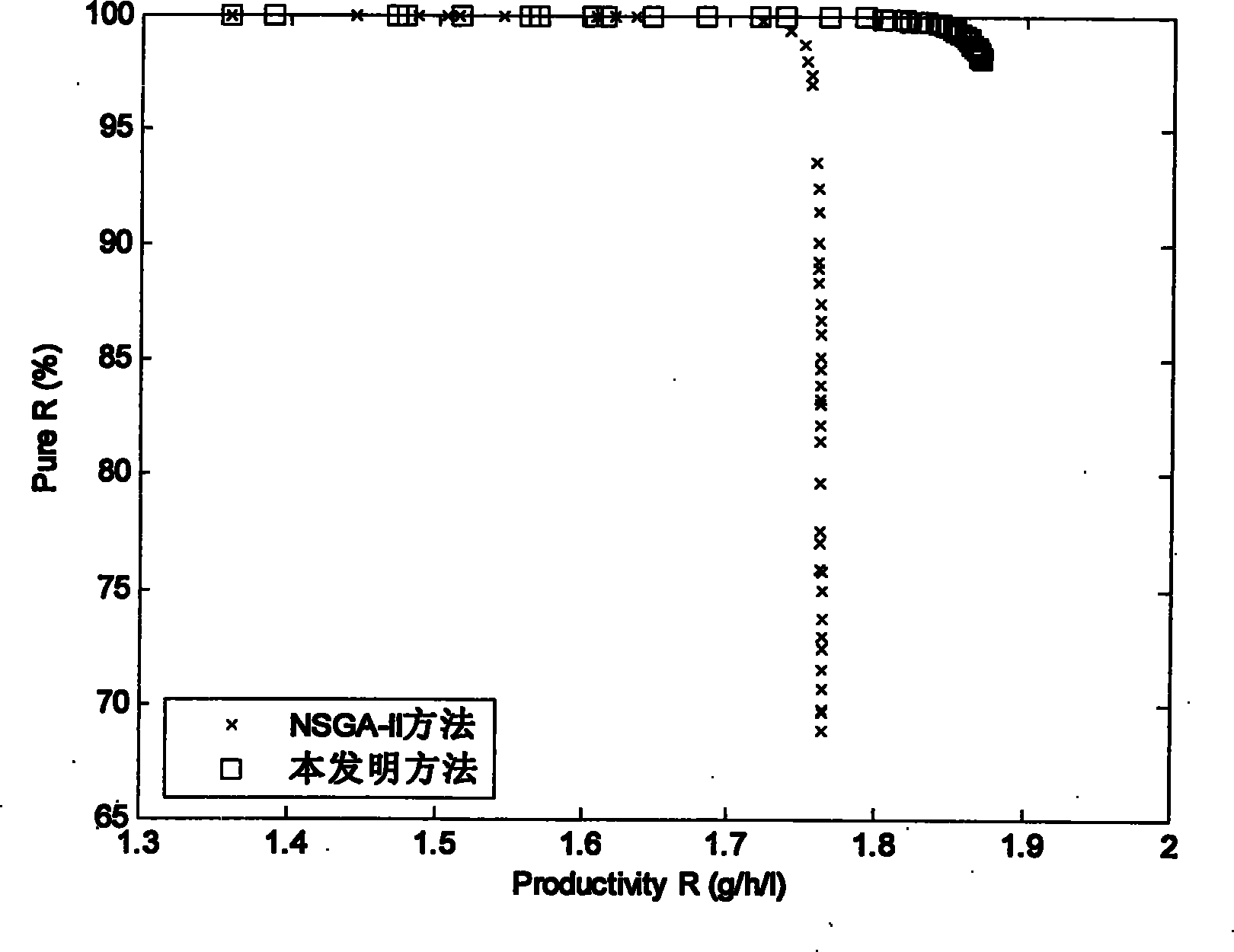 Method for optimizing chromatograph operating parameters of simulated mobile bed