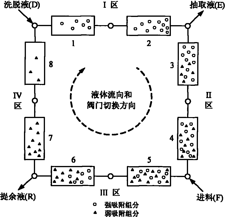 Method for optimizing chromatograph operating parameters of simulated mobile bed