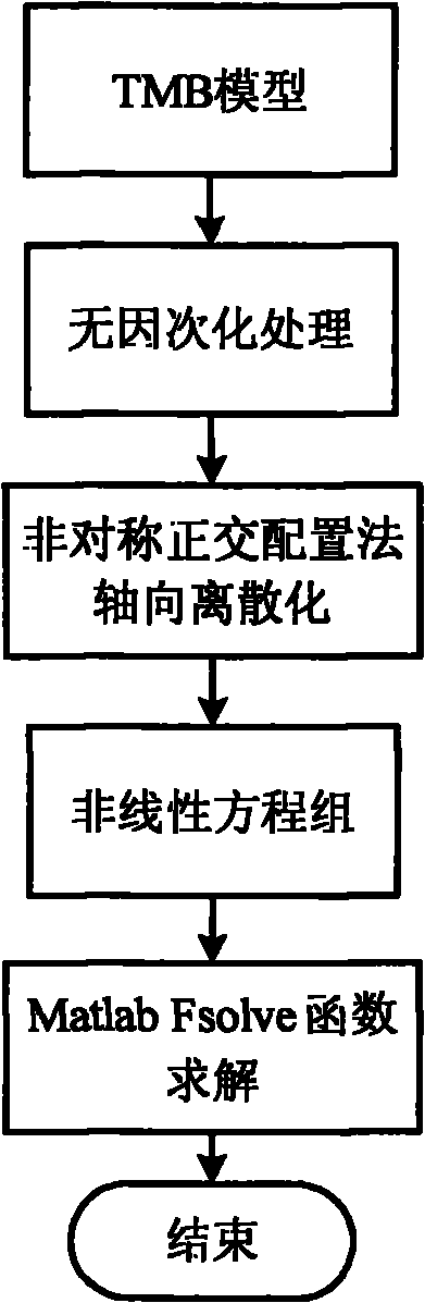 Method for optimizing chromatograph operating parameters of simulated mobile bed