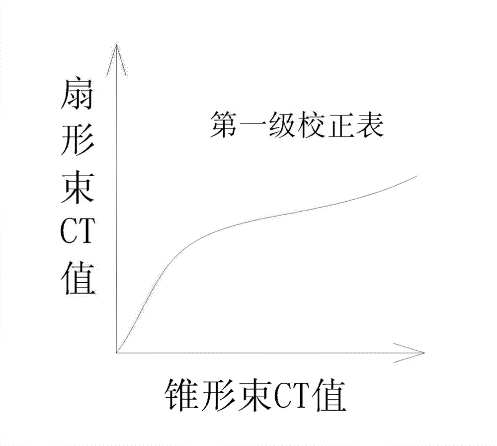 Method for correcting individual computed tomography (CT) value in cone beam CT image for calculation of radio treatment dose