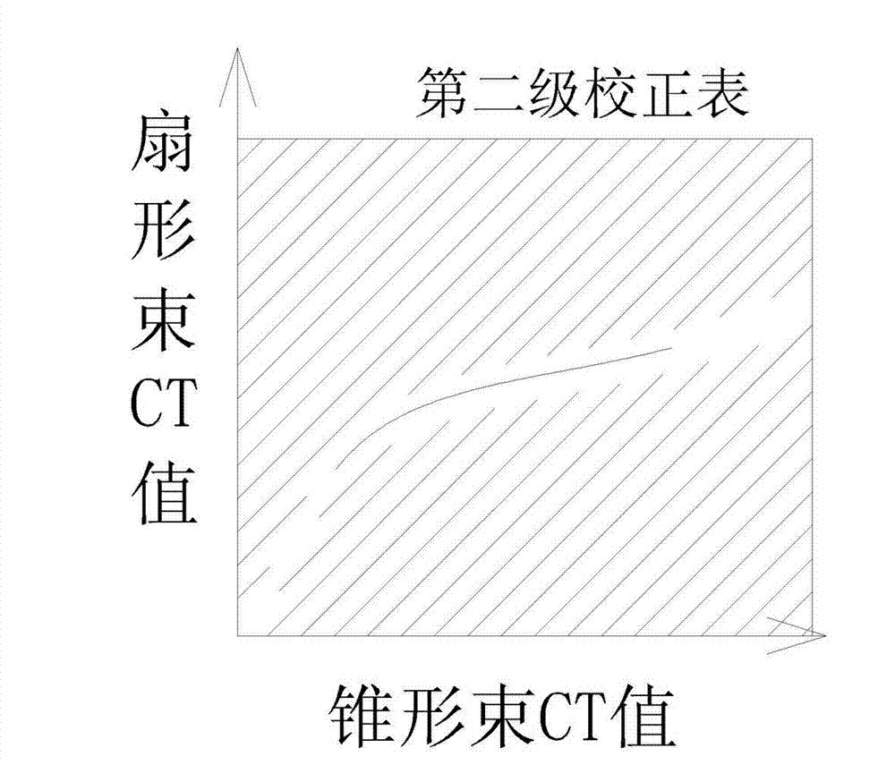 Method for correcting individual computed tomography (CT) value in cone beam CT image for calculation of radio treatment dose