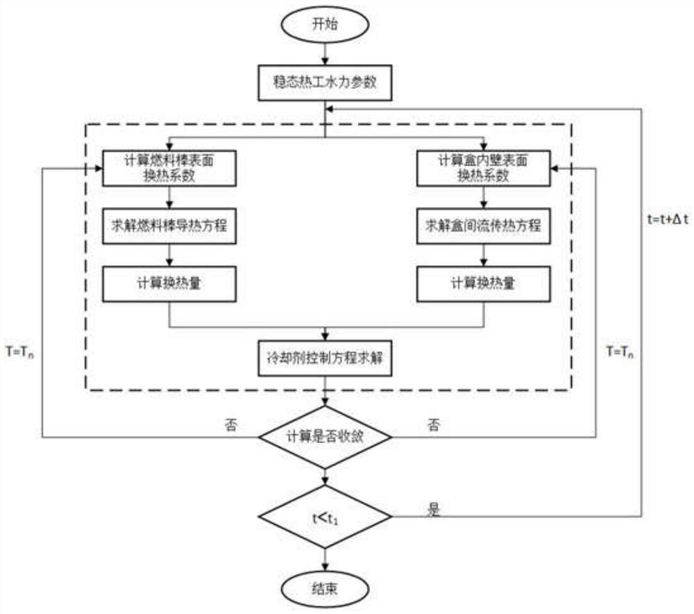 Method for analyzing thermal-hydraulic characteristics of reactor core of lead-bismuth fast reactor