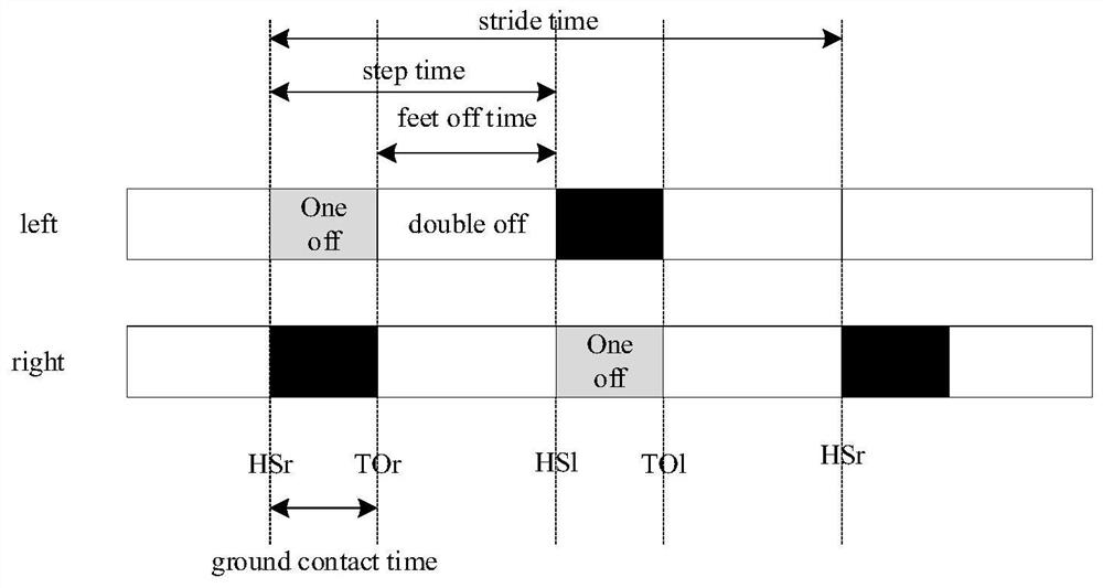 Acceleration-based gait event detection method and device