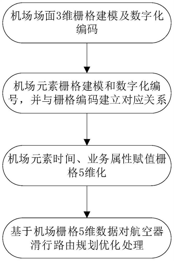 Airport scene route planning processing method based on grid 5D data model