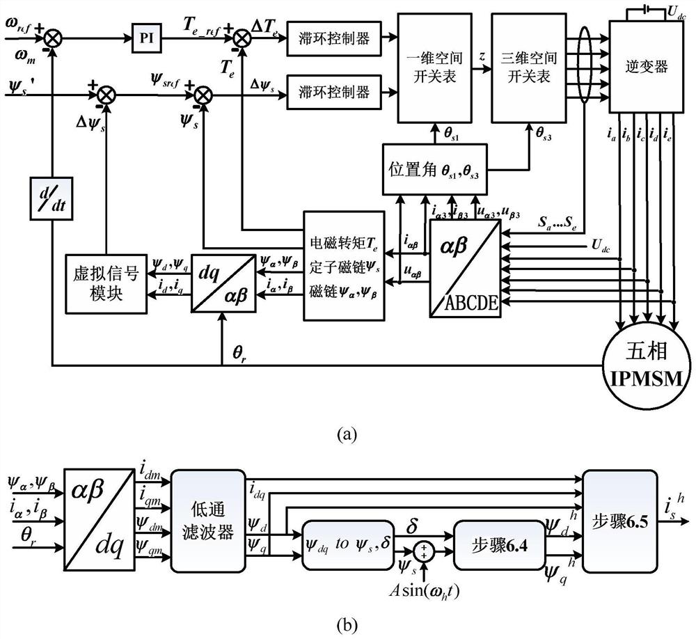 A five-phase permanent magnet motor direct torque control maximum torque current ratio control method