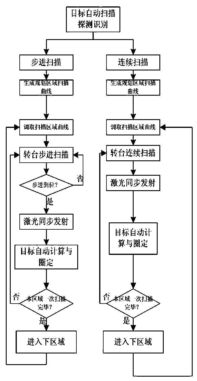 Laser automatic scanning detection method and device