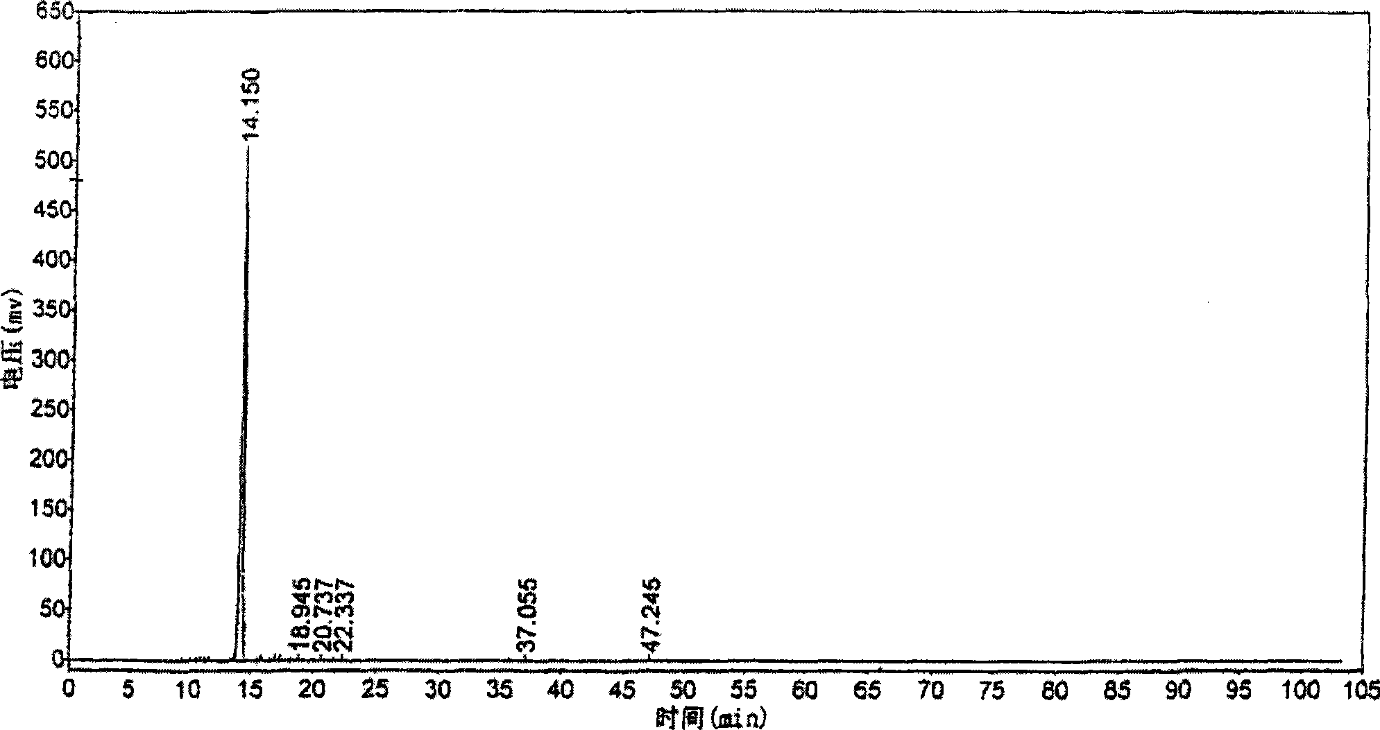 Sterides compound analysis method