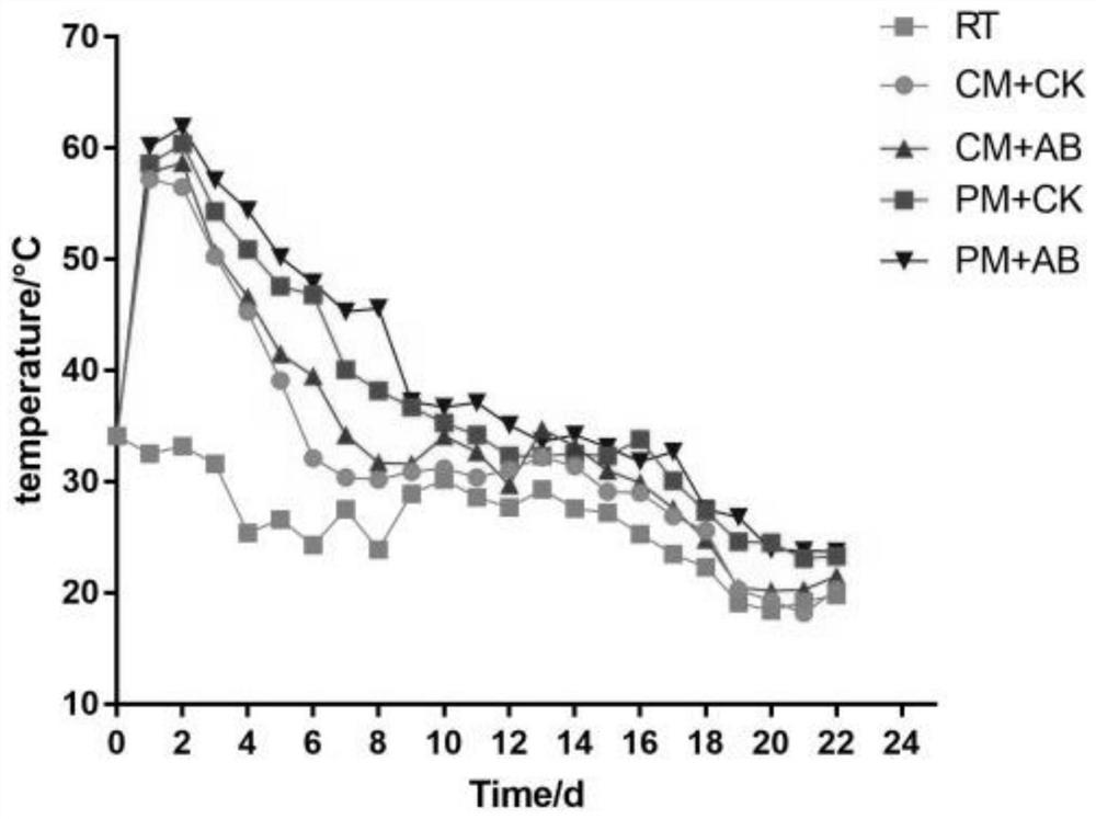 A kind of microbial inoculum suitable for industrialized large-scale composting and its application