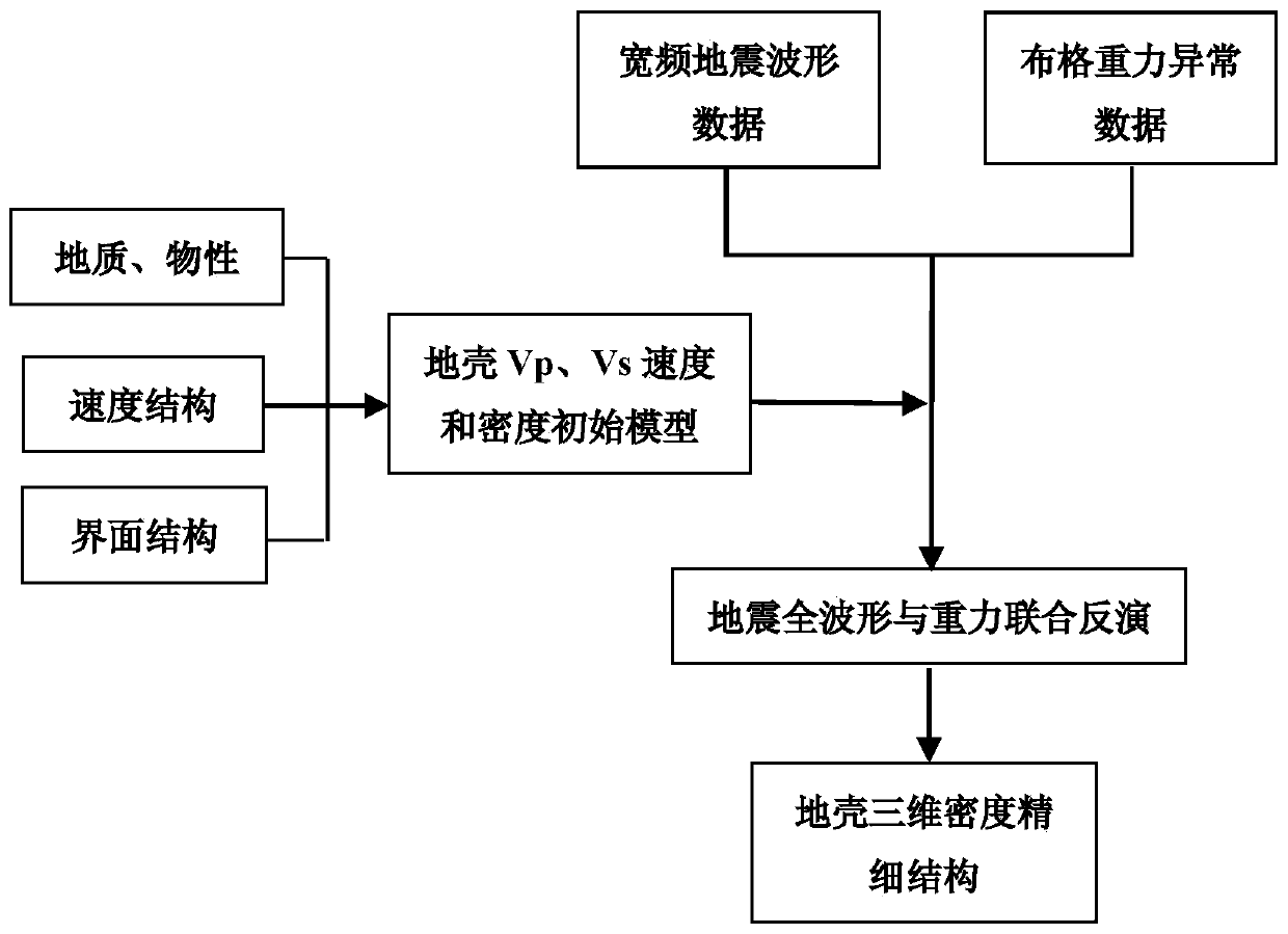 A joint inversion method of seismic full waveform and gravity for the three-dimensional density structure of the crust