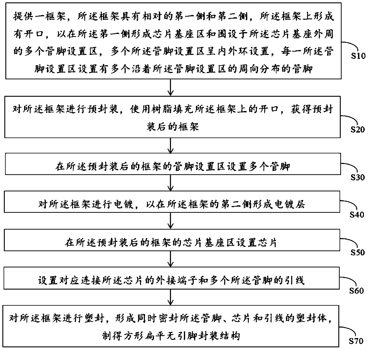 Square flat pin-free packaging structure, preparation method thereof and electronic device