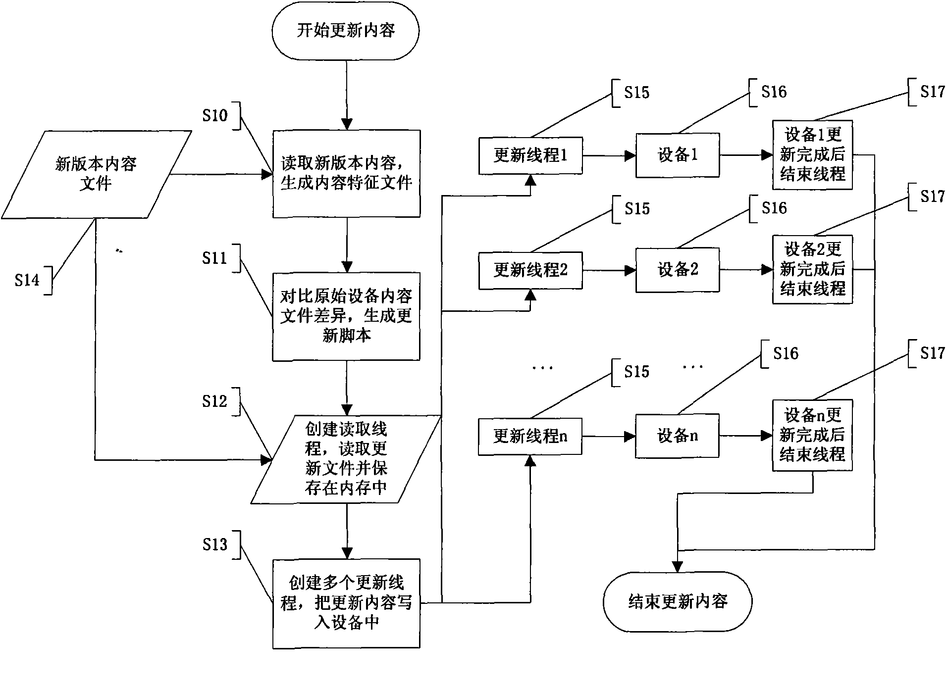 Method for updating contents in batch