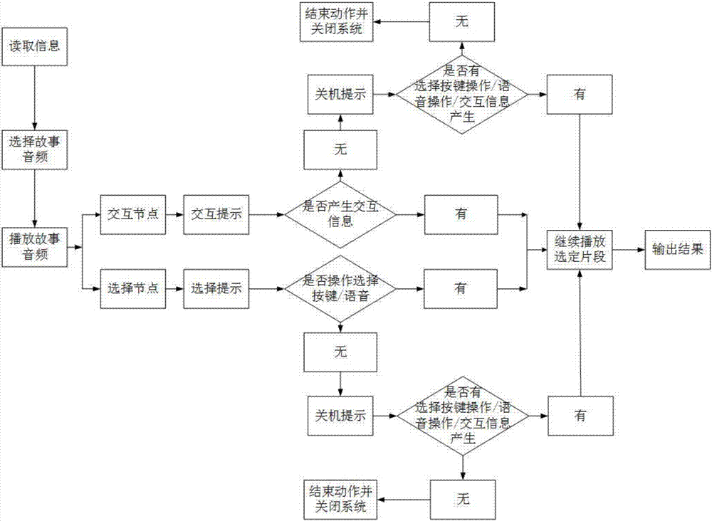 Story machine interactive play method