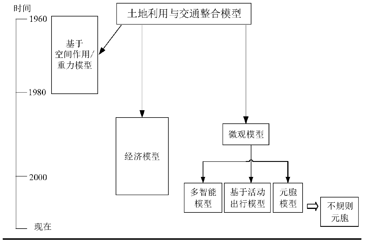 A multi-scale simulation method for land use and traffic