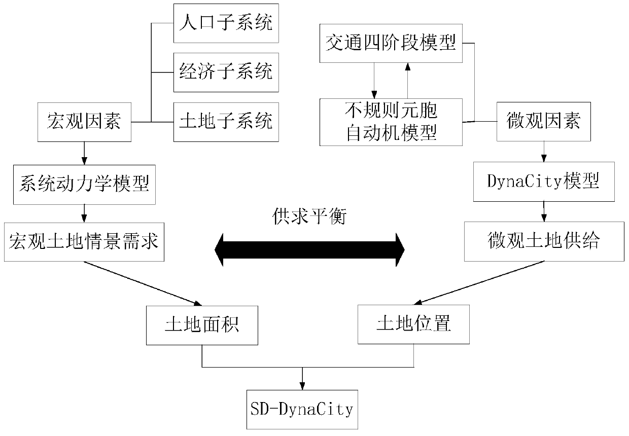 A multi-scale simulation method for land use and traffic