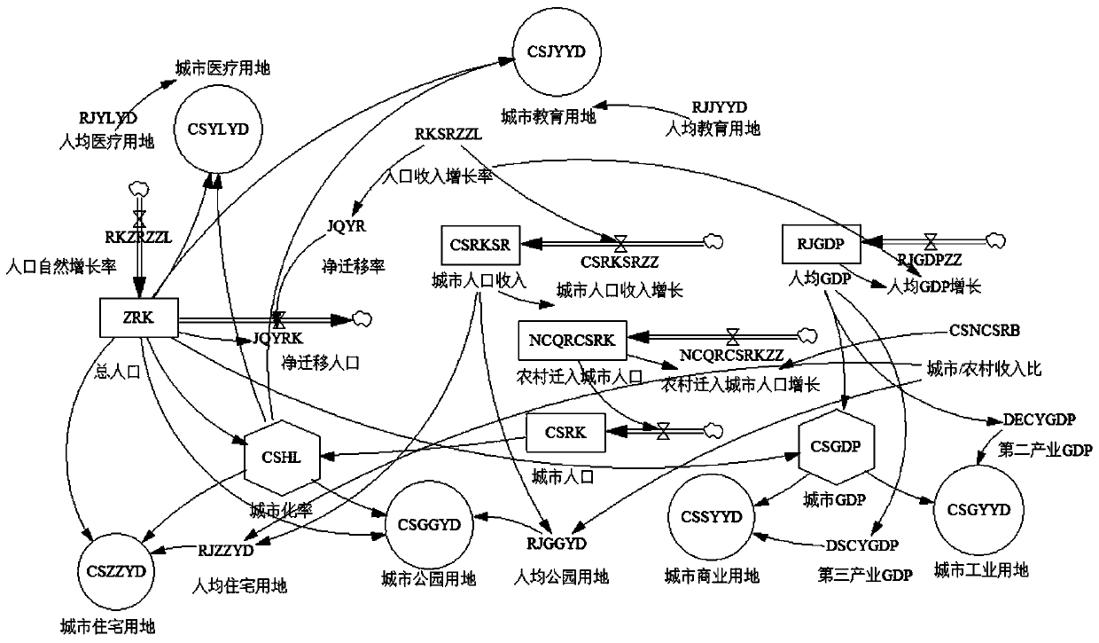 A multi-scale simulation method for land use and traffic