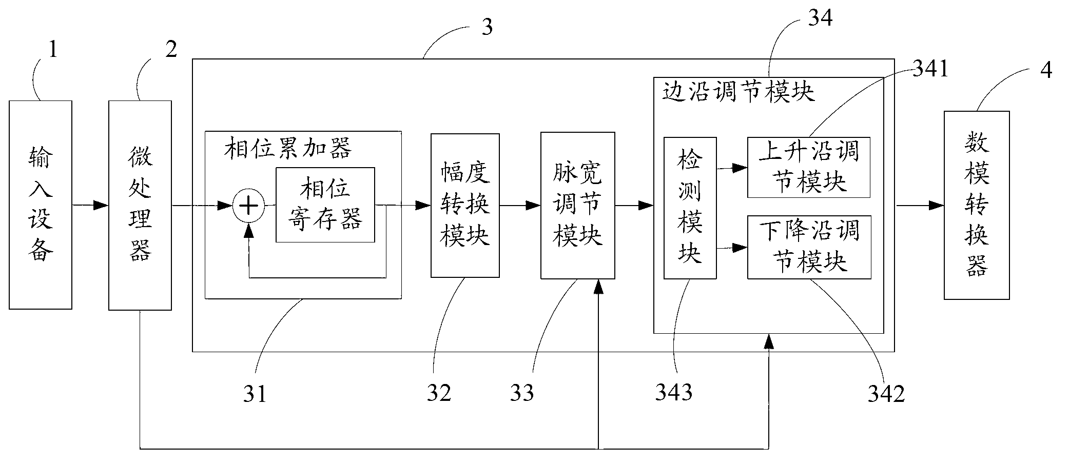 Method and module for DDS (direct digital synthesizer) pulse edge adjusting and pulse signal generator