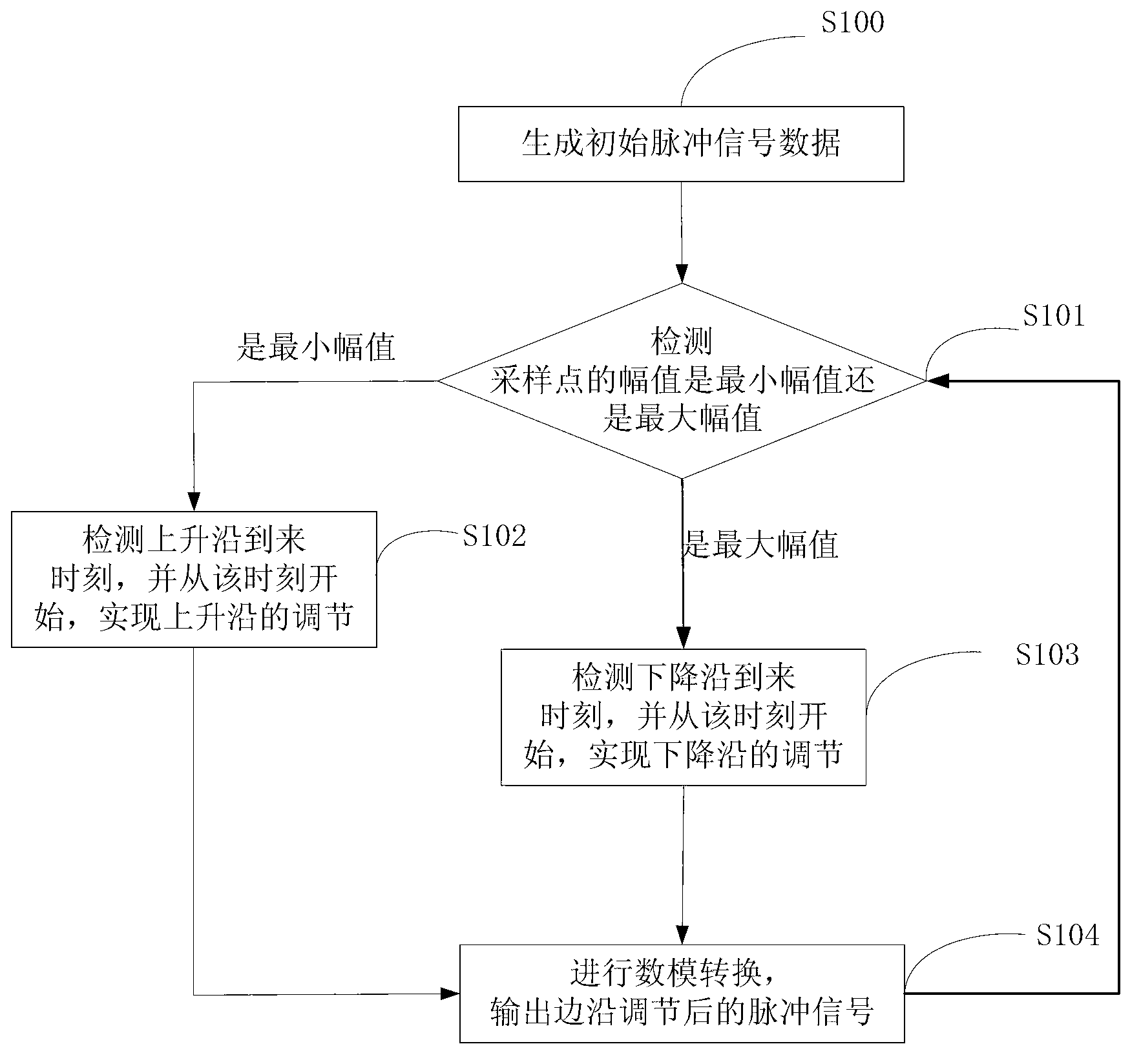 Method and module for DDS (direct digital synthesizer) pulse edge adjusting and pulse signal generator