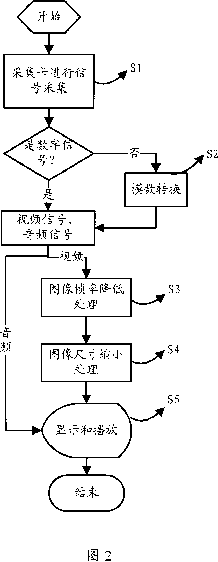 A method for real time monitoring signals of encoding device