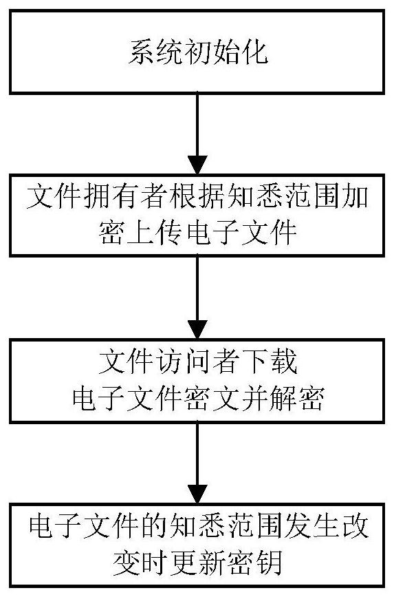 An electronic file access control method based on block chain and known range encryption