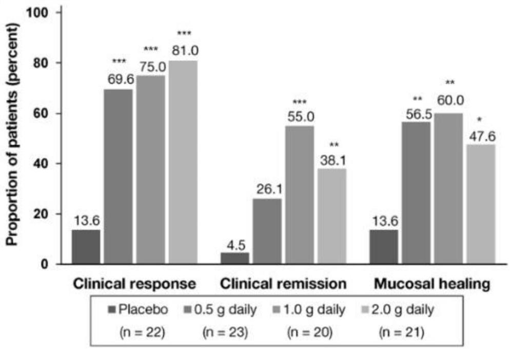 Application of Jian indigo naturalis in preparation of medicine for treating ulcerative colitis