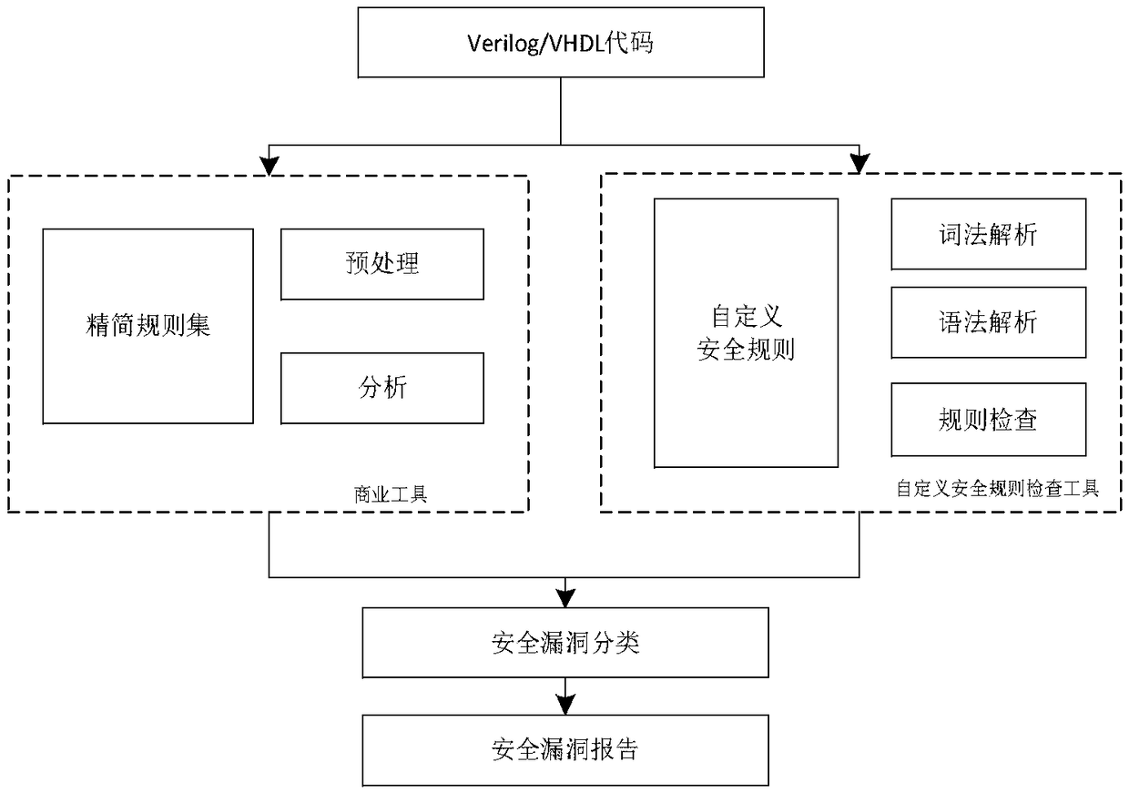 A FPGA/IP core logic code security rule detection method