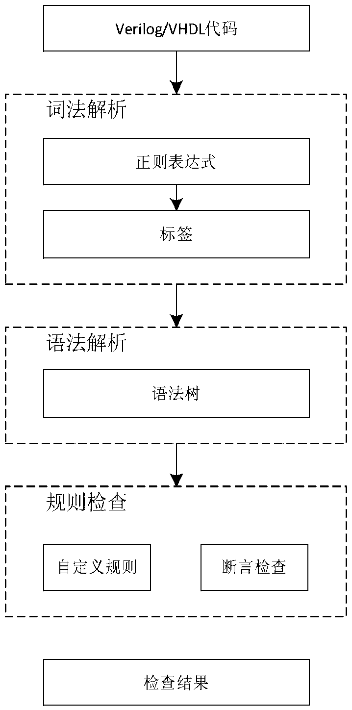 A FPGA/IP core logic code security rule detection method