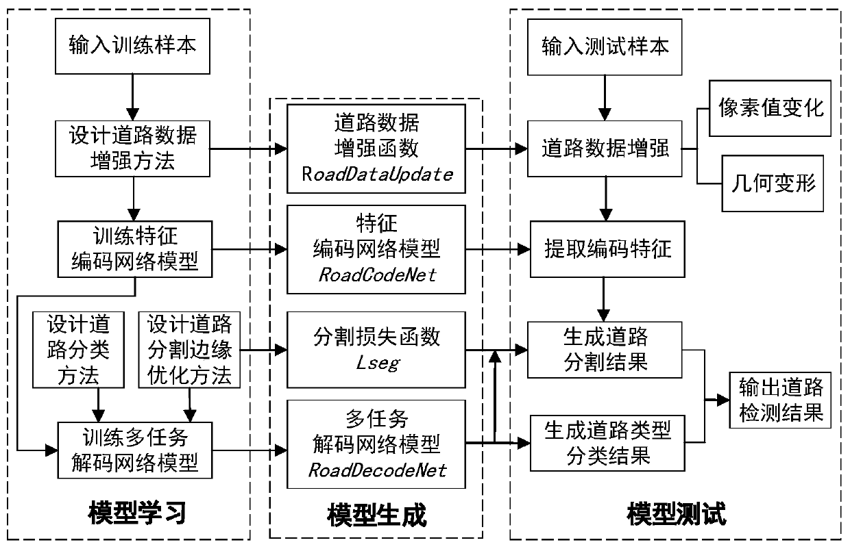 Road area detection method