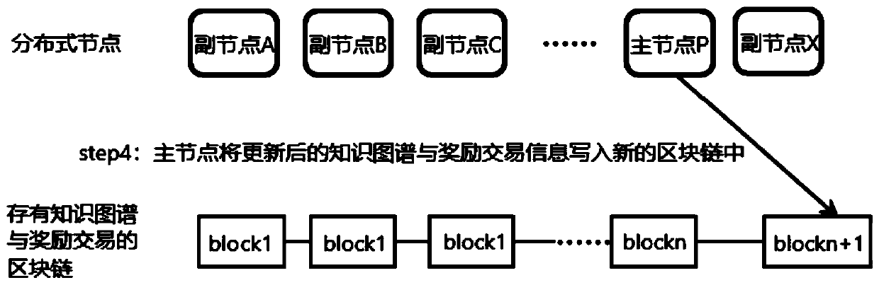 Knowledge graph verification and updating method based on block chain distributed double consensus