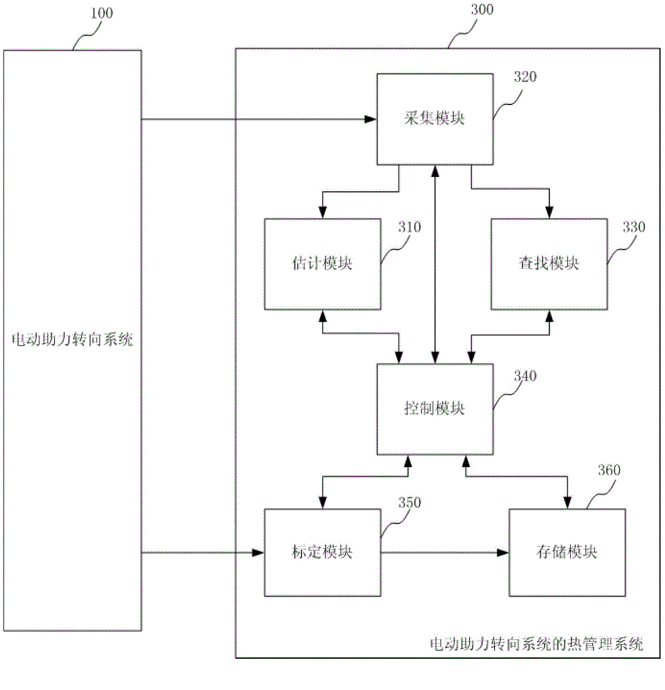 Heat management method and system for electric power steering system