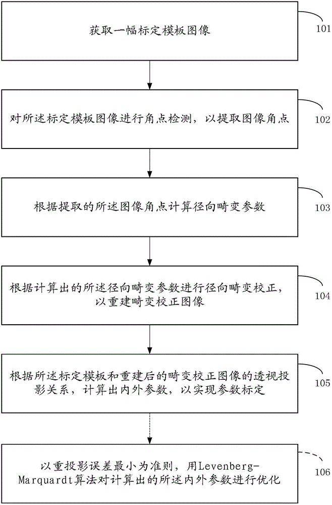 Parameter calibration method and device