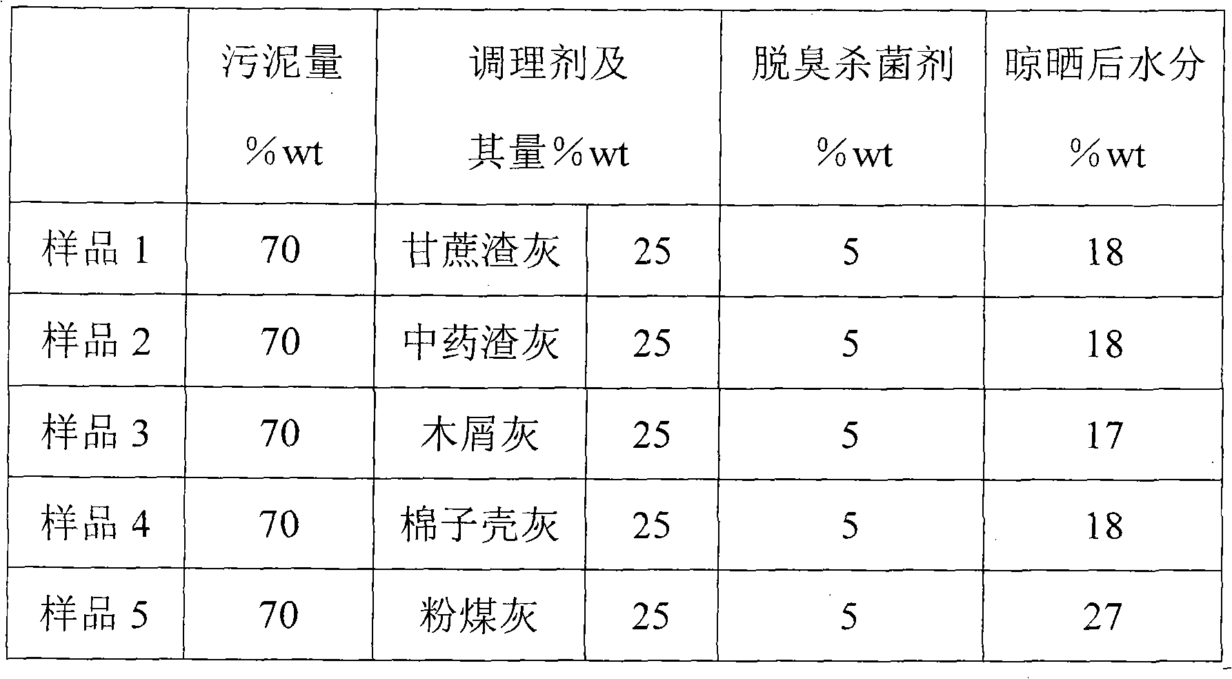 Sludge dry powder and preparation method thereof