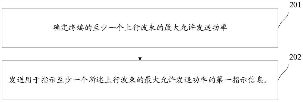 Sending power indication and determination method and device, terminal, equipment and medium