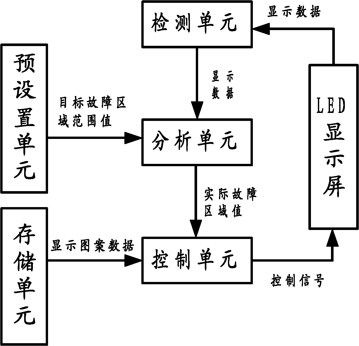 Display system for regional faults of LED display screen