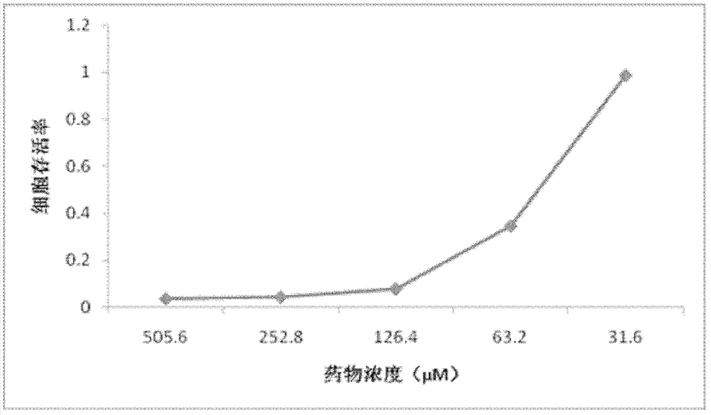 Application of ethoxysanguinarine to pharmacy