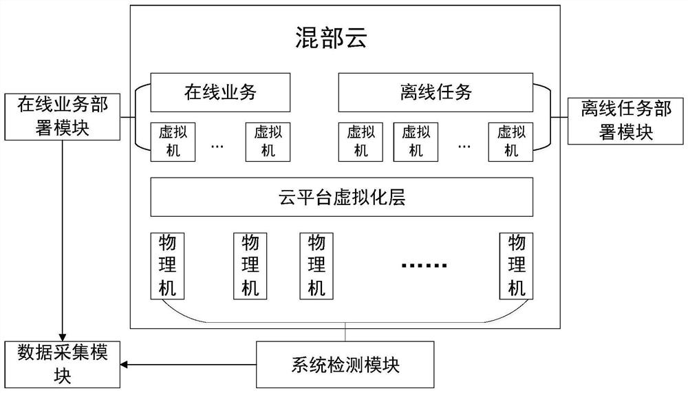 A service performance testing method for hybrid cloud