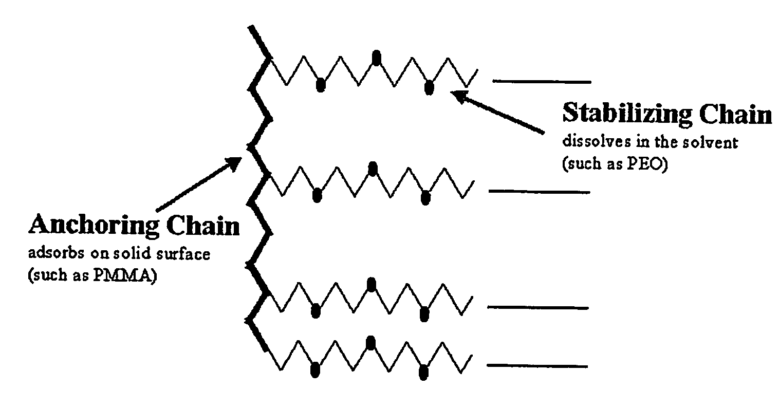 Constitution of the dispersant in the preparation of the electrode active material slurry and the use of the dispersant