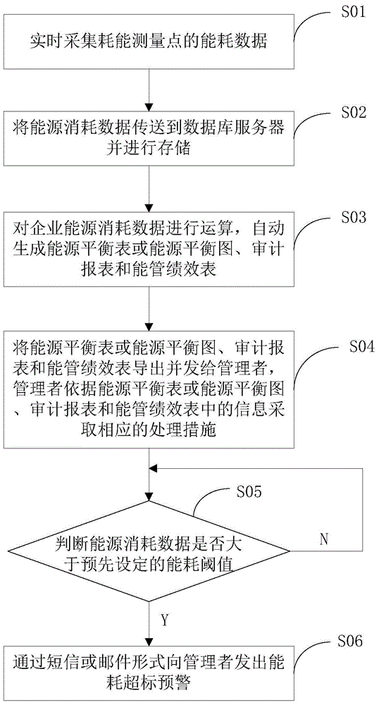 An enterprise energy management method and device