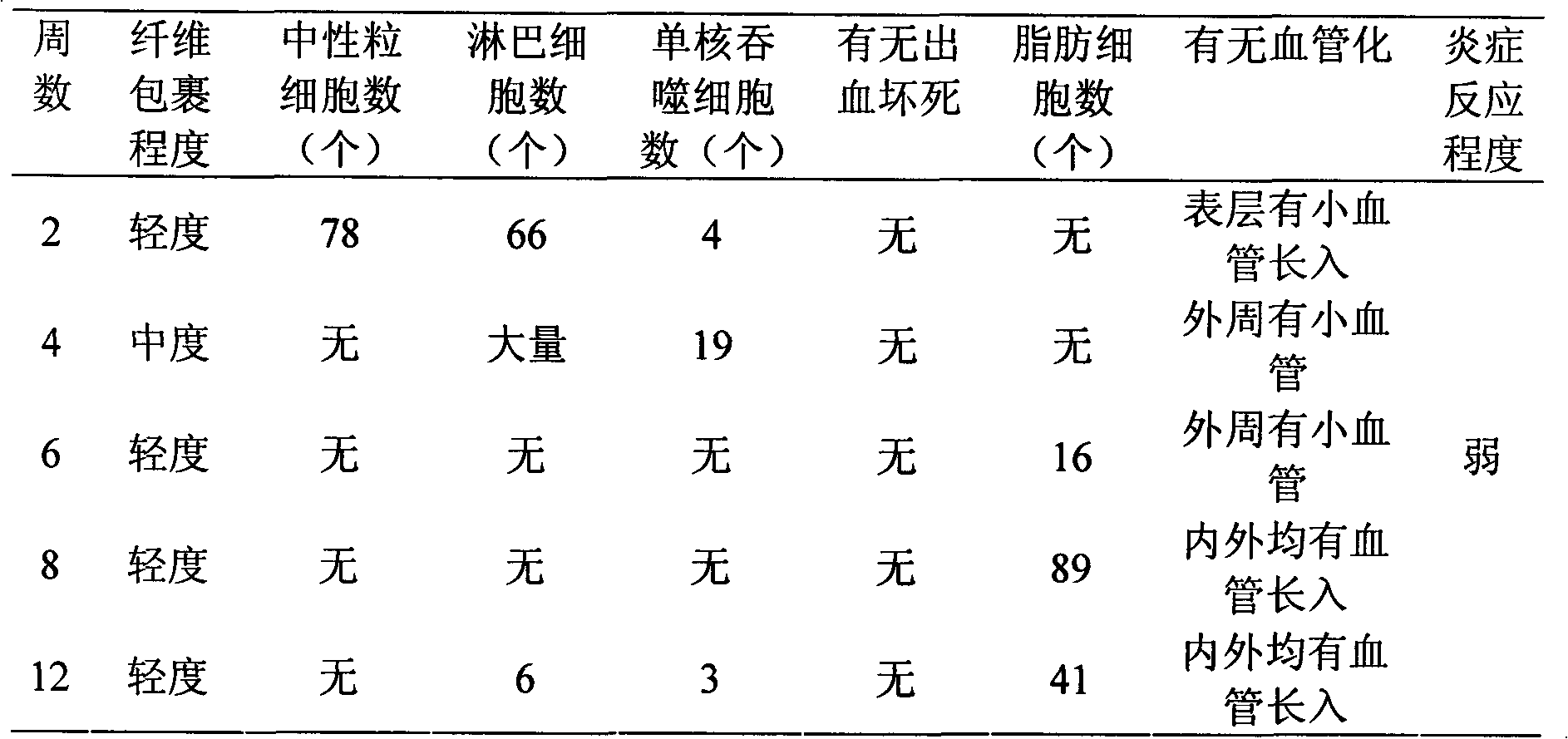 Method for preparing cartilage repairing scaffold material