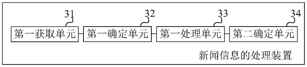 News information processing method, device, equipment and storage medium