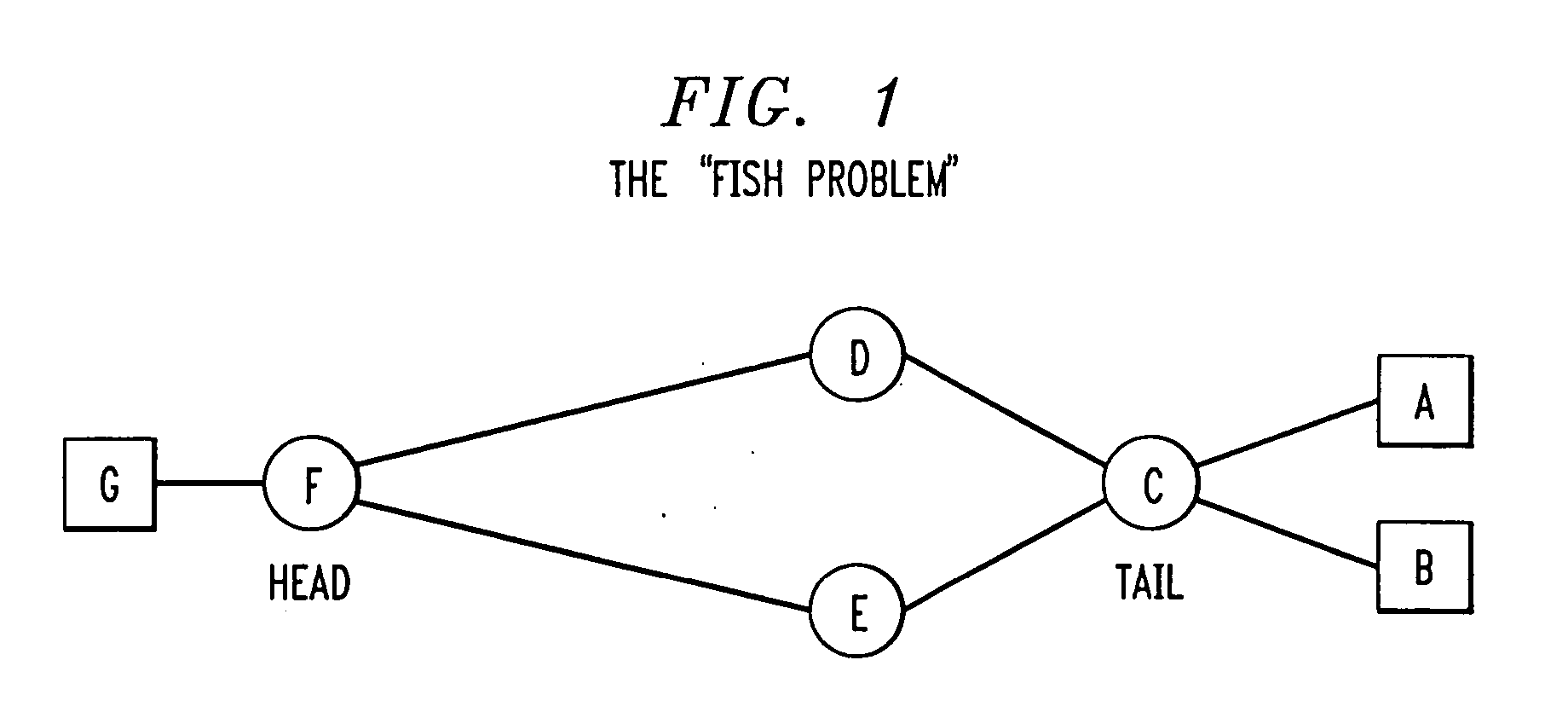 Managing congestion and traffic flow by considering the minimization of link utilization values