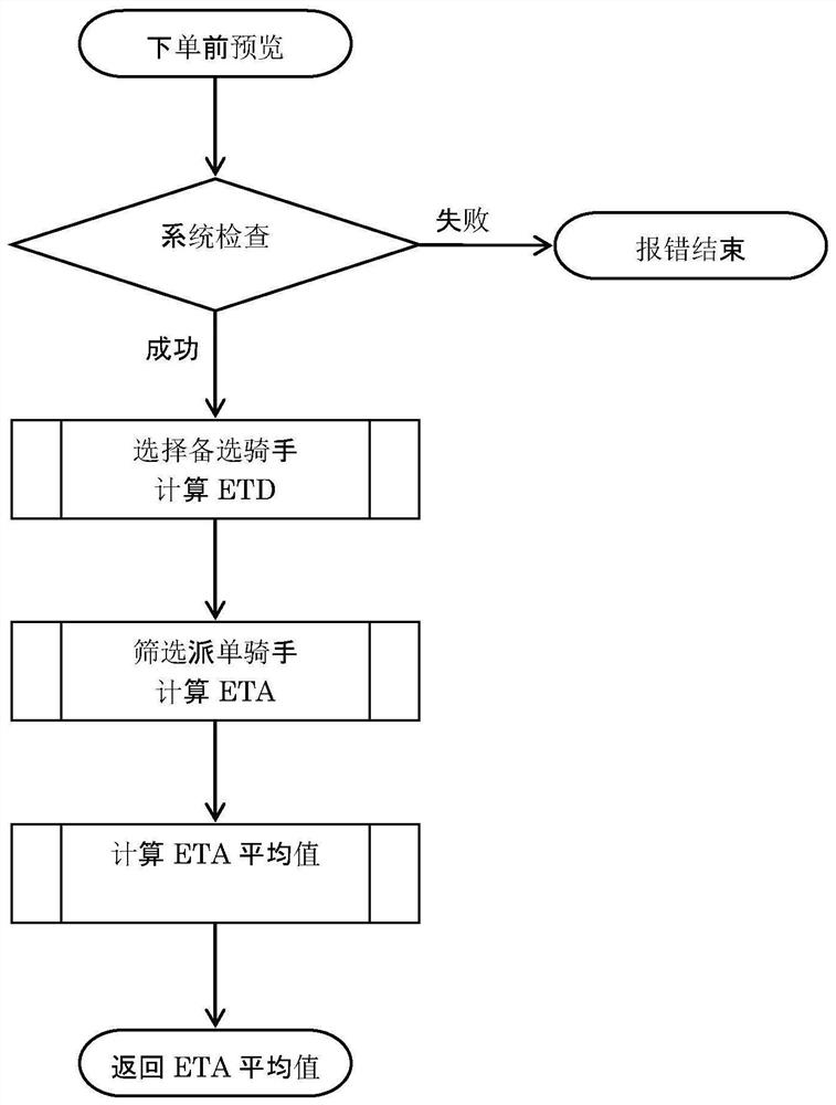 A method for dispatching food delivery