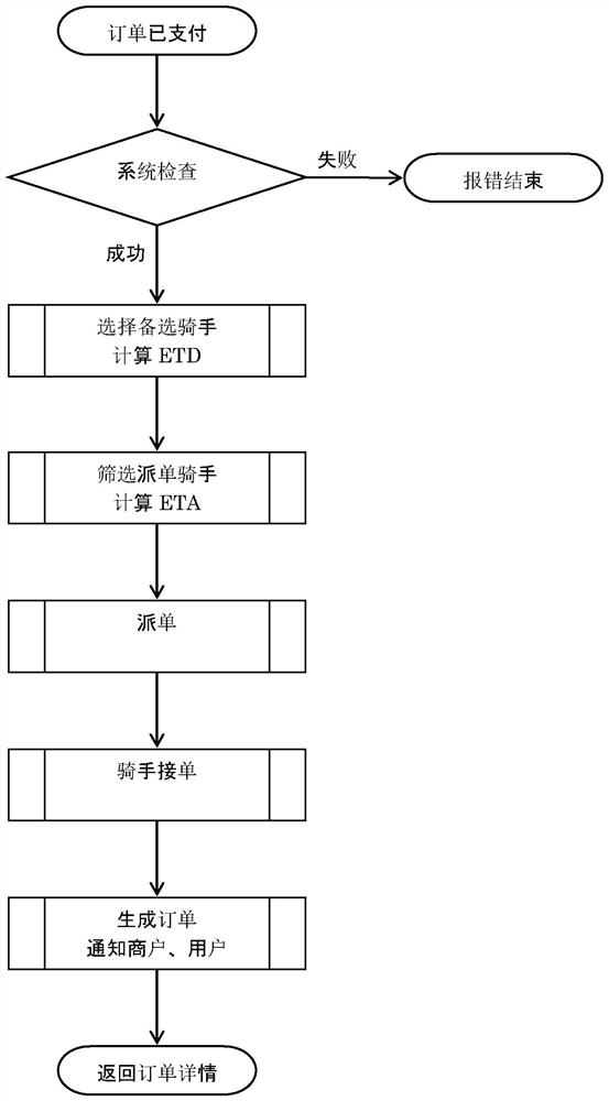 A method for dispatching food delivery