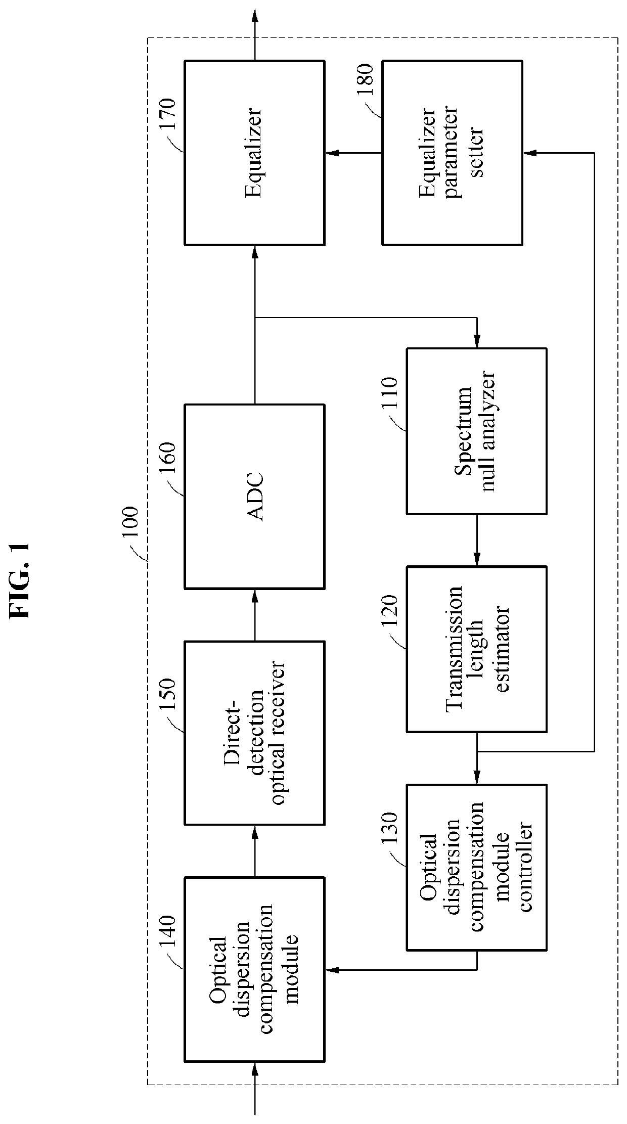 Apparatus and method for equalization and compensation of chromatic dispersion in optical transmission