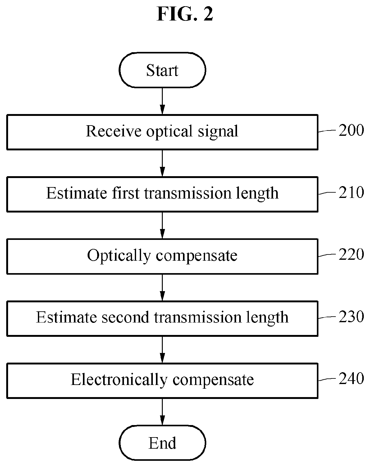 Apparatus and method for equalization and compensation of chromatic dispersion in optical transmission