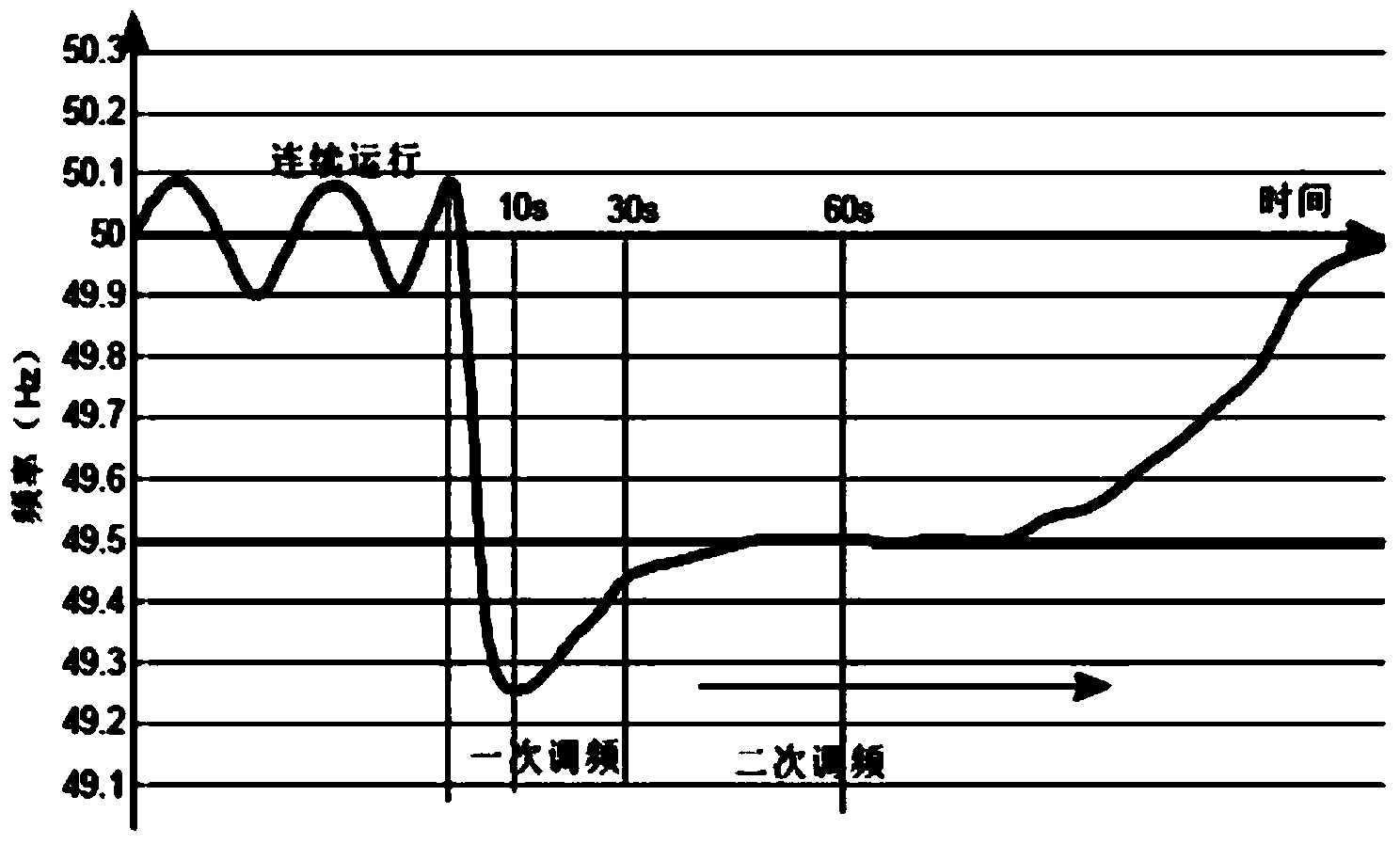 Control system for grid frequency of large-scale charging station