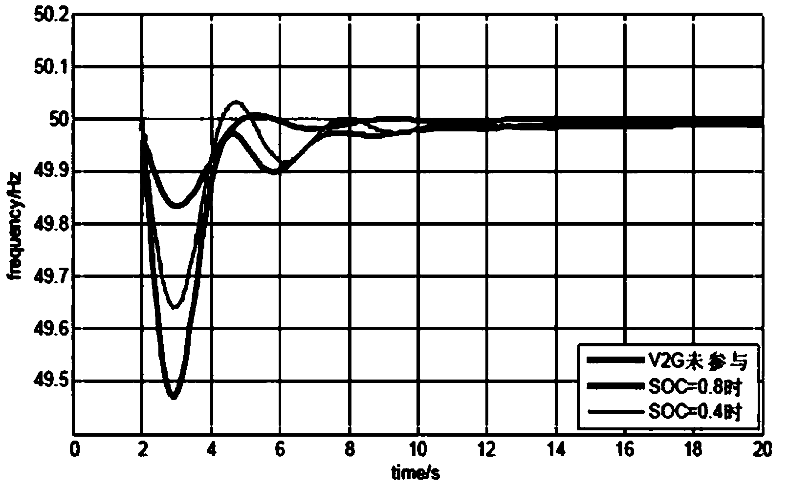 Control system for grid frequency of large-scale charging station