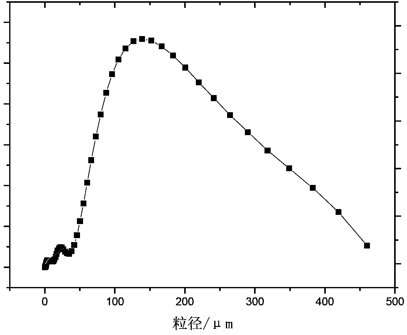 Preparation method and applications of anion beta-cyclodextrin magnetic microsphere