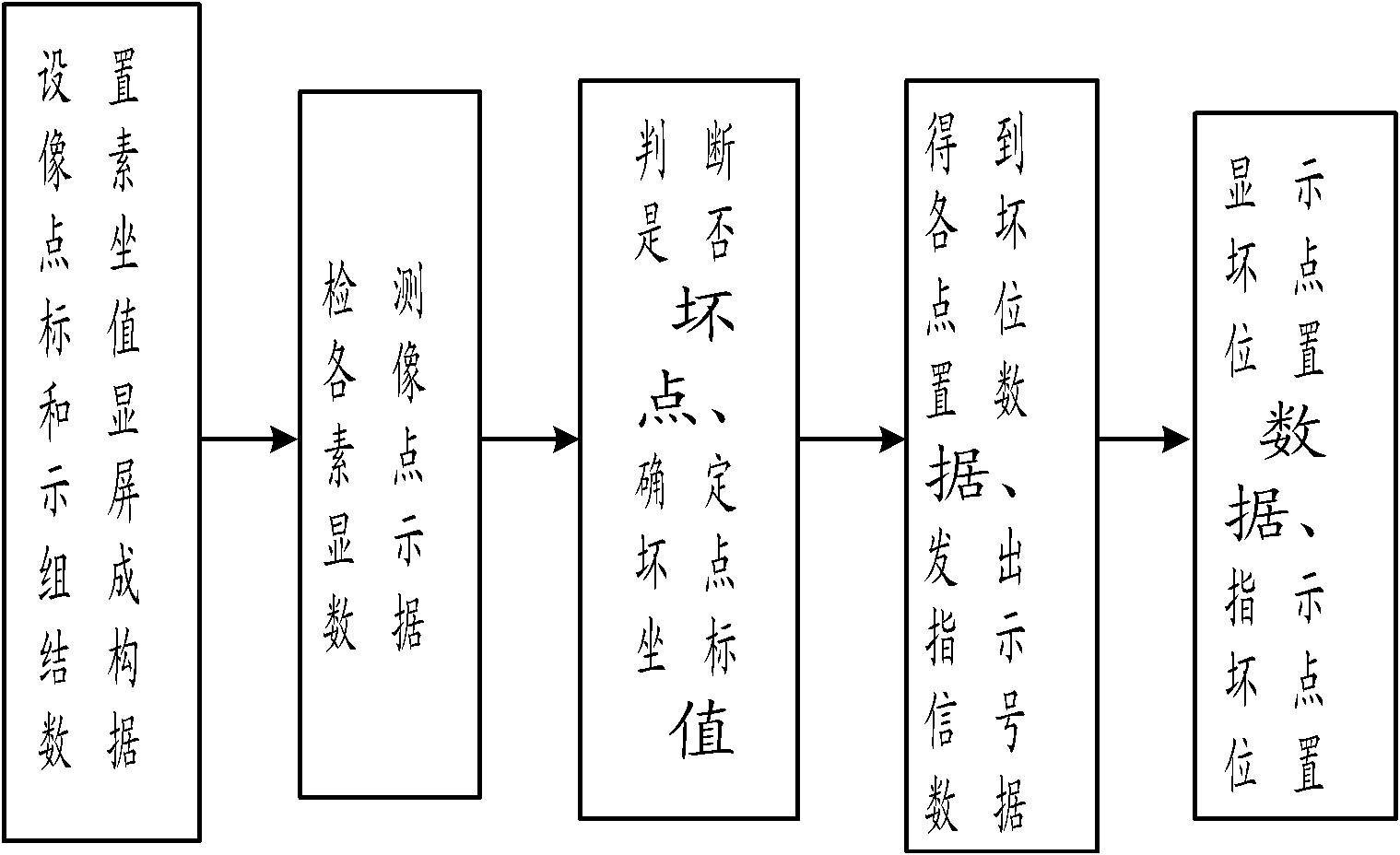 Method and system for positioning dead pixel positions of LED display screen